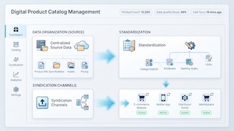 How Manufacturers Can Build a More Efficient Digital Product Catalog