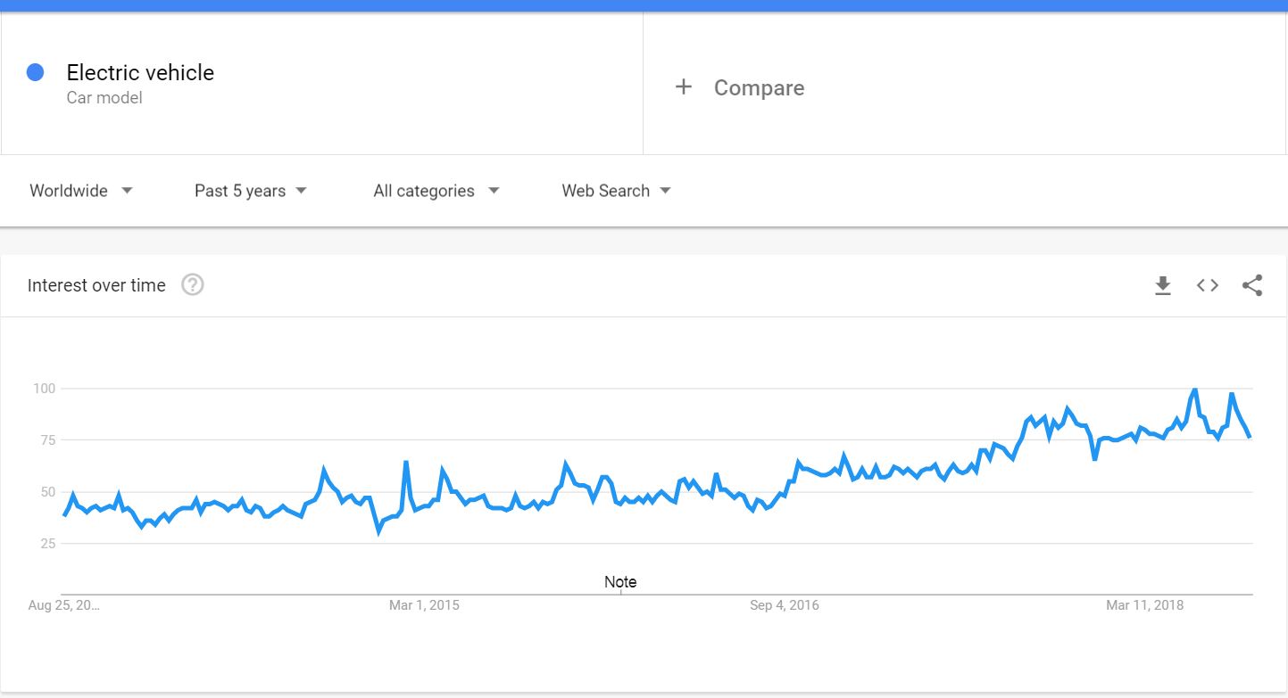 Electric vehicle trend in Google search