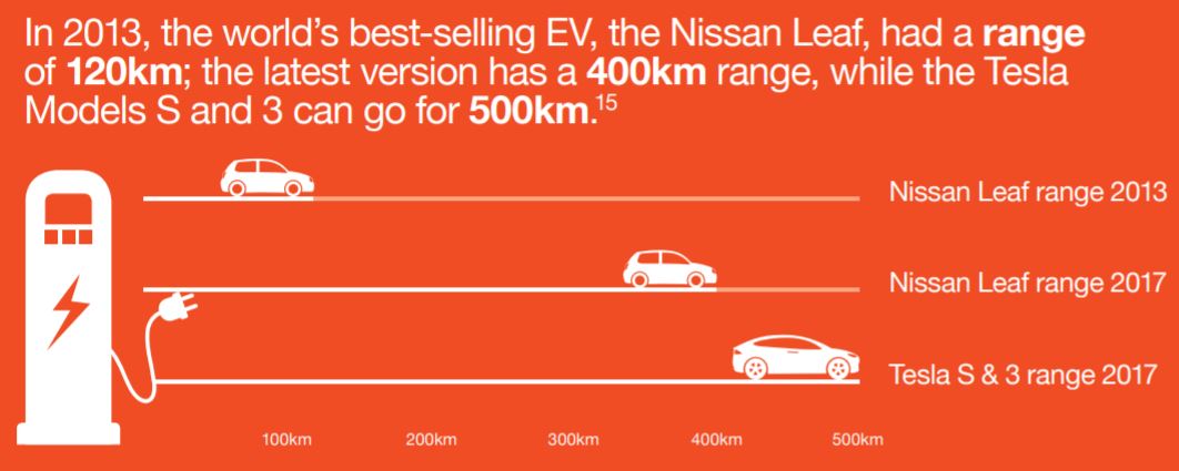 Electric car battery life